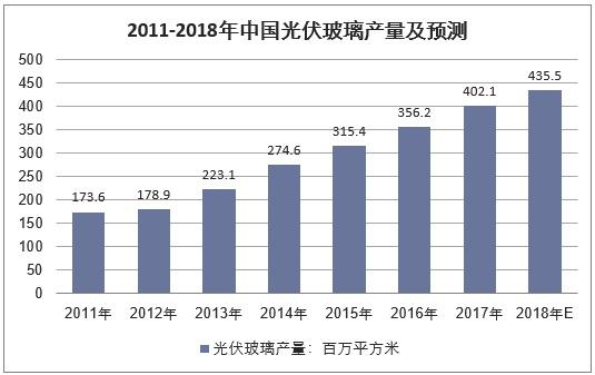 门窗玻璃发展展望