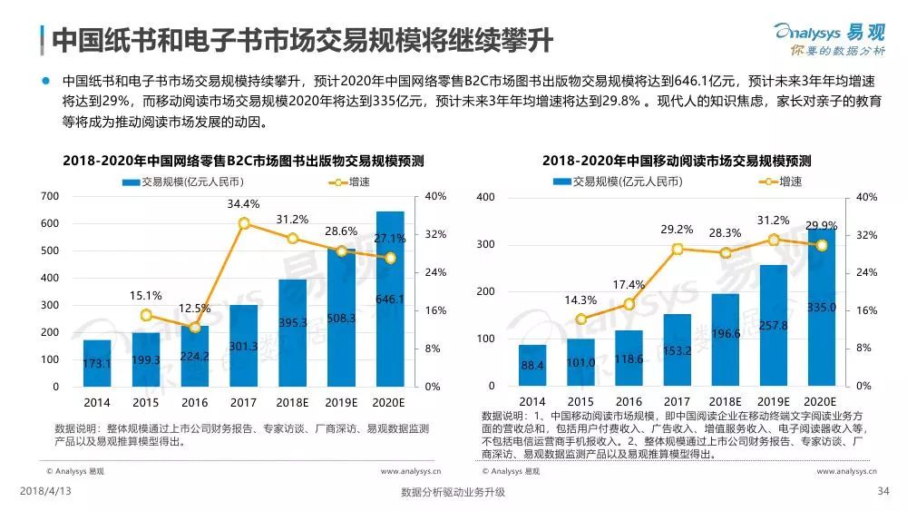 书籍市场趋势分析