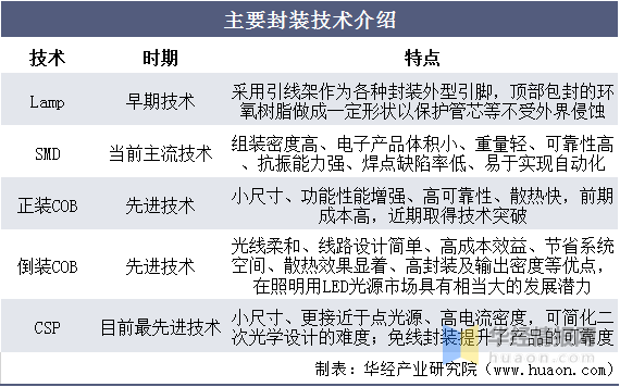 特殊LED封装设备的最新价格及其市场分析