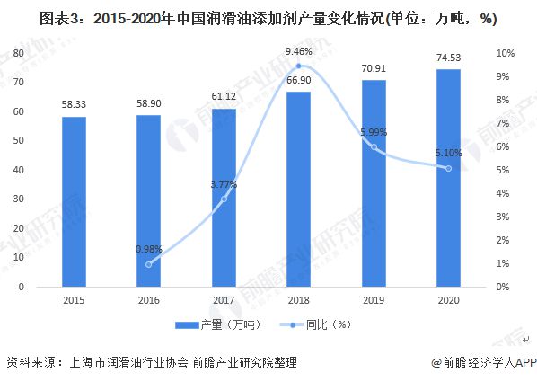 润滑油添加剂的最新趋势