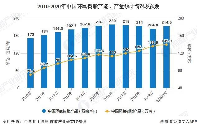 环氧树脂最新版解读与发展趋势分析