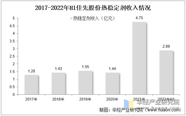 热稳定剂最新发展