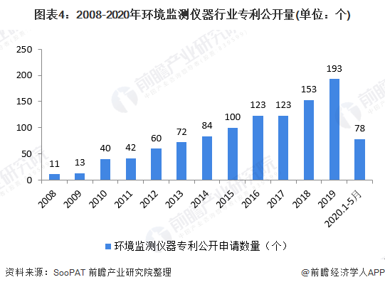 检测仪器未来发展趋势