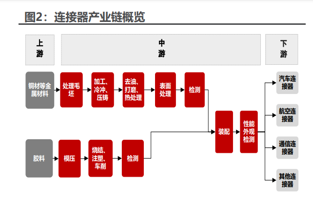 汽车连接器最新发展动态