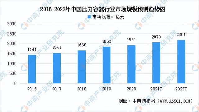 化工压力容器最新信息概览与全面解读市场趋势