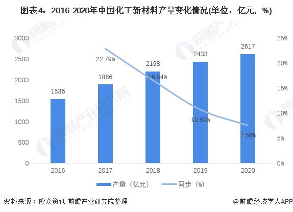 化工产品市场趋势