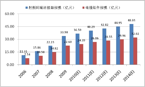 同轴电缆未来发展趋势分析