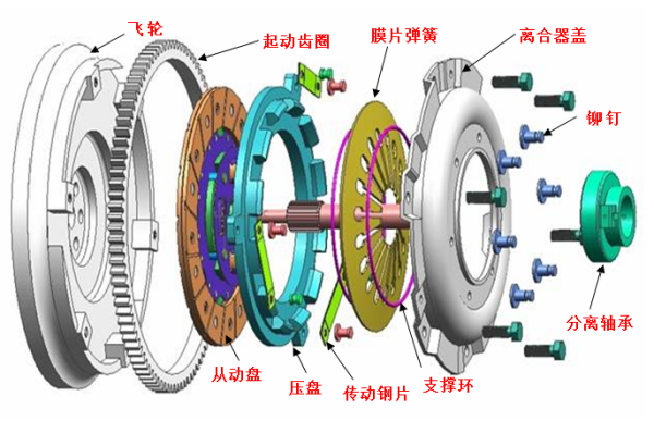 离合器压盘最新走势分析