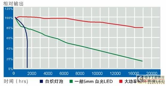 大功率发光二极管最新信息及发展趋势分析