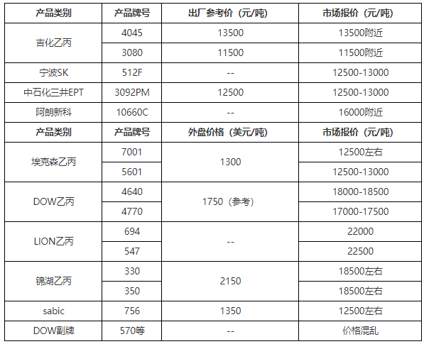 三元乙丙橡胶最新动态分析