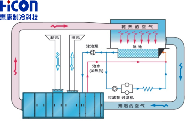 泳池热泵最新信息概述