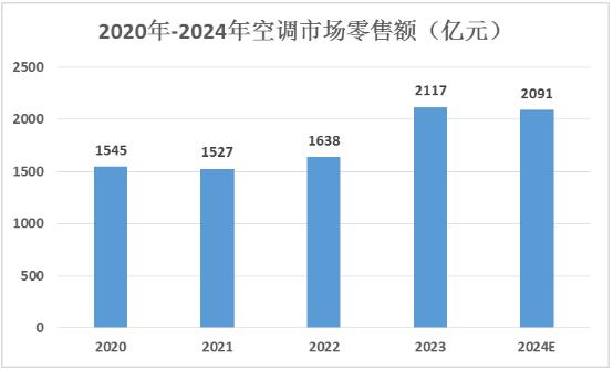 制冷设备市场趋势