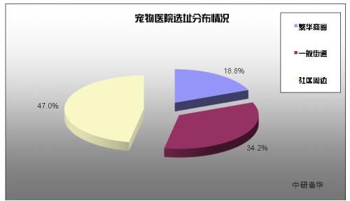 宠物美容市场趋势深度分析