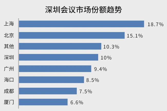 会议/会务市场趋势分析