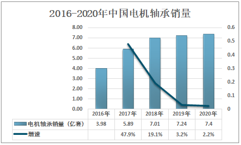 振动电机市场趋势