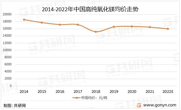 氧化镁最新趋势