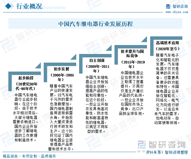 汽车继电器最新发展动态