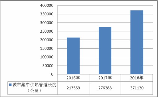 供热采暖市场趋势