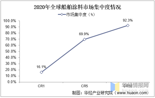 船舶涂料最新走势与市场分析