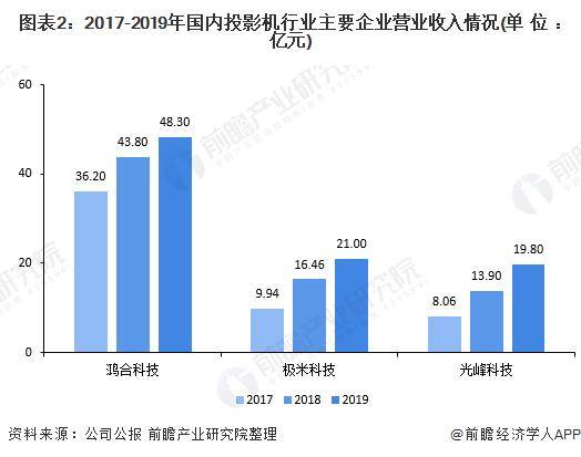 投影机维修市场趋势分析