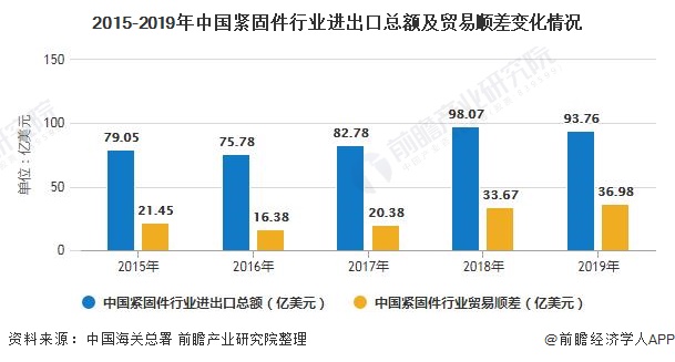 标准件与紧固件行业最新趋势分析