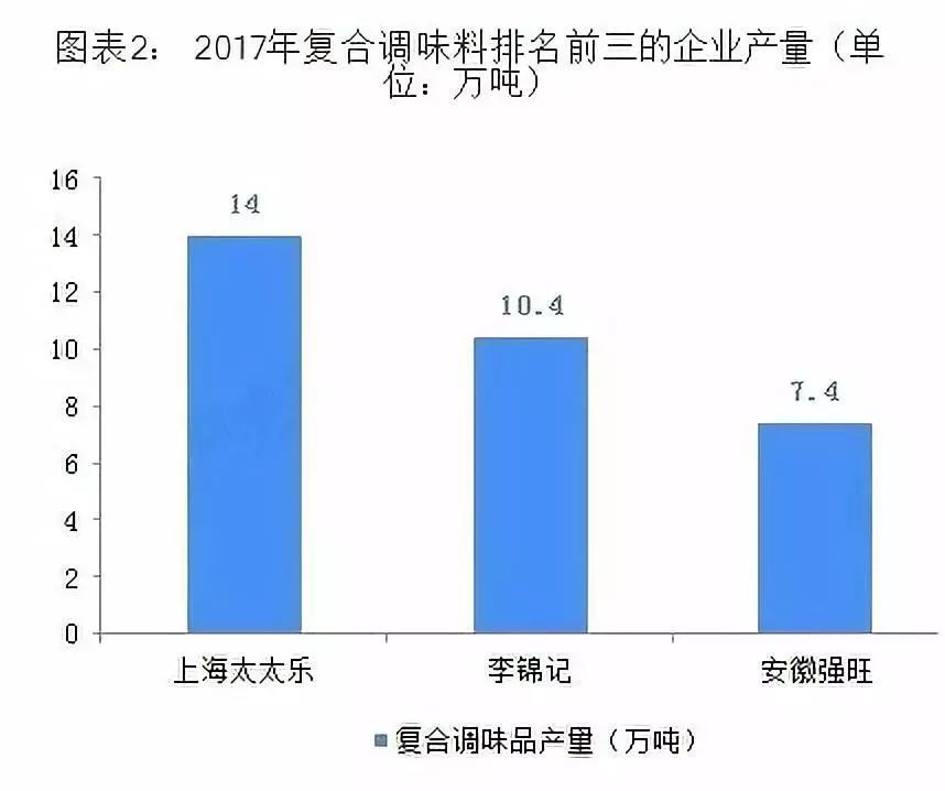 复合调味品最新趋势分析