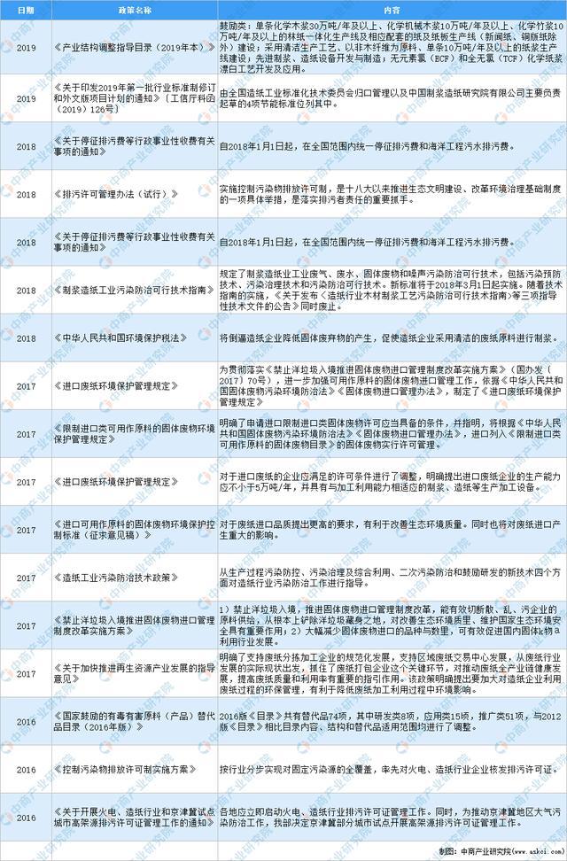 造纸行业最新发展动态