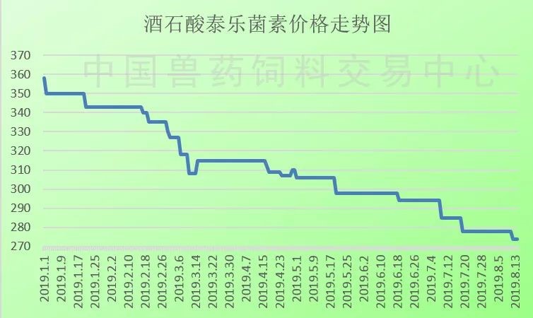 宠物护毛素最新走势分析