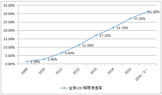 室内照明灯具最新走势与趋势预测,仿真技术方案实现_定制版6.22